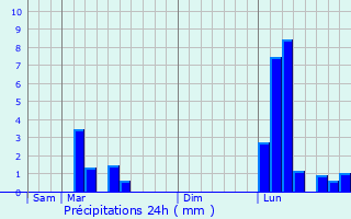 Graphique des précipitations prvues pour Fustrouau