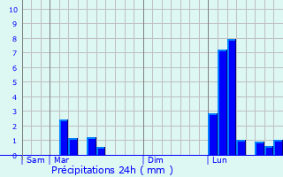Graphique des précipitations prvues pour Loubdat