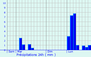 Graphique des précipitations prvues pour Sion