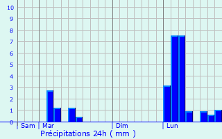 Graphique des précipitations prvues pour Urgosse