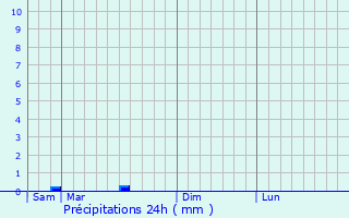 Graphique des précipitations prvues pour Vigneux-sur-Seine