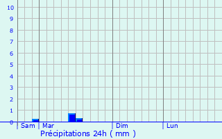 Graphique des précipitations prvues pour pinay-sous-Snart