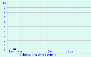 Graphique des précipitations prvues pour Isques