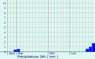 Graphique des précipitations prvues pour Etalle