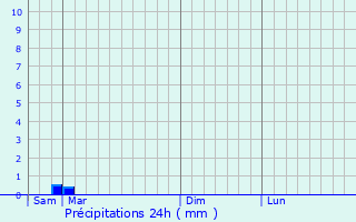Graphique des précipitations prvues pour Latronche