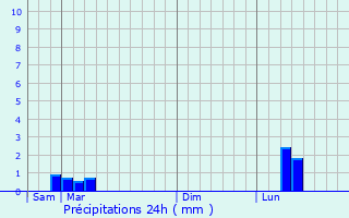 Graphique des précipitations prvues pour Jussy-Champagne