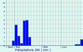 Graphique des précipitations prvues pour Castelmoron-sur-Lot