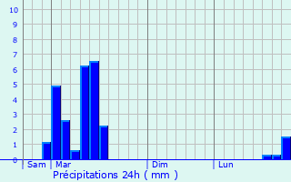 Graphique des précipitations prvues pour Lafitte-sur-Lot