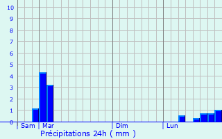 Graphique des précipitations prvues pour Scheibenhard