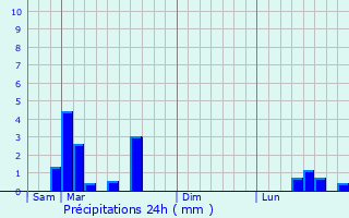 Graphique des précipitations prvues pour Varogne