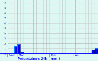 Graphique des précipitations prvues pour Reyns