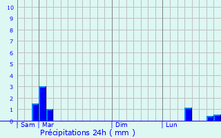 Graphique des précipitations prvues pour Front Royal