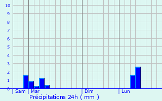 Graphique des précipitations prvues pour Tronsanges