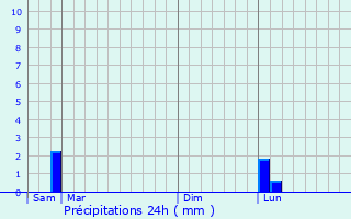 Graphique des précipitations prvues pour Grancey-sur-Ource