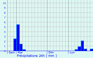 Graphique des précipitations prvues pour La Quarte