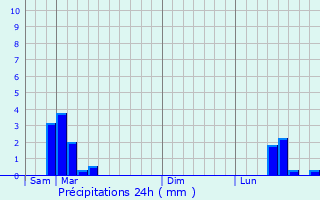 Graphique des précipitations prvues pour Sacquenay