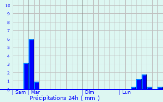 Graphique des précipitations prvues pour Arbigny-sous-Varennes