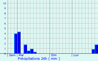 Graphique des précipitations prvues pour Loubs-Bernac