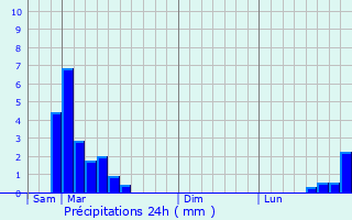 Graphique des précipitations prvues pour Giscos