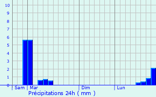 Graphique des précipitations prvues pour Bourdelles
