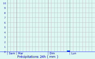 Graphique des précipitations prvues pour Cadeilhan