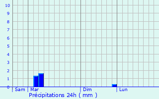 Graphique des précipitations prvues pour San Lorenzo