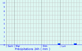 Graphique des précipitations prvues pour Chenill-Chang