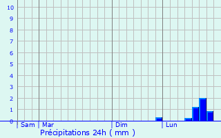 Graphique des précipitations prvues pour chalot
