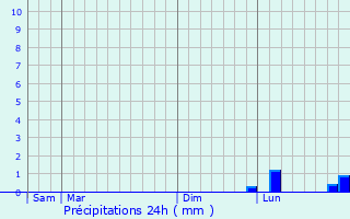 Graphique des précipitations prvues pour Mulsans