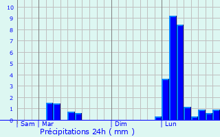 Graphique des précipitations prvues pour Lagraulet-du-Gers