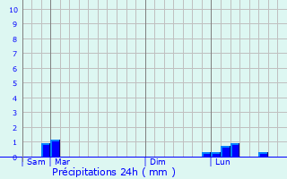 Graphique des précipitations prvues pour Bidestroff