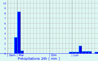 Graphique des précipitations prvues pour Saint-Martin