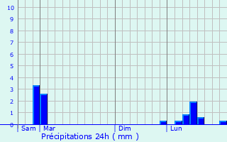 Graphique des précipitations prvues pour Mosson