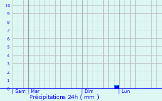 Graphique des précipitations prvues pour Les Adrets-de-l