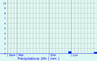 Graphique des précipitations prvues pour Renaz