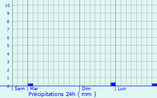 Graphique des précipitations prvues pour La Bourdinire-Saint-Loup
