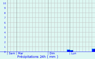 Graphique des précipitations prvues pour Haute-Vigneulles