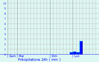 Graphique des précipitations prvues pour Prunoy