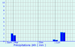 Graphique des précipitations prvues pour Lzinnes