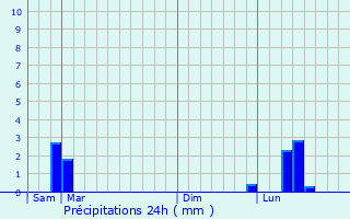 Graphique des précipitations prvues pour Pasilly