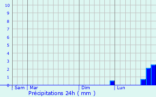 Graphique des précipitations prvues pour Saint-Viaud