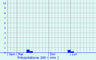 Graphique des précipitations prvues pour La Guroulde