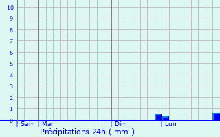 Graphique des précipitations prvues pour Fouligny