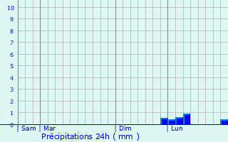 Graphique des précipitations prvues pour Ervauville
