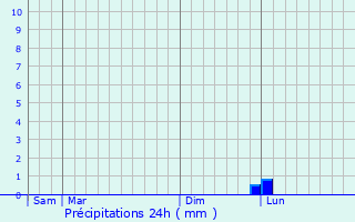 Graphique des précipitations prvues pour Andrez
