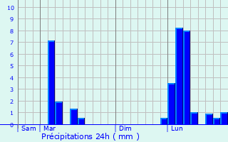 Graphique des précipitations prvues pour Labarthte