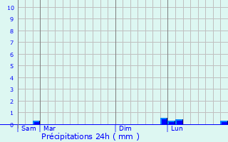 Graphique des précipitations prvues pour Foville