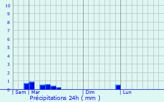 Graphique des précipitations prvues pour Bordres-sur-l