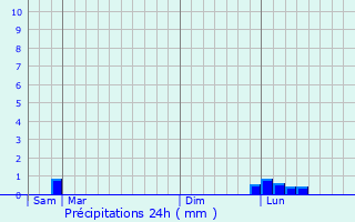 Graphique des précipitations prvues pour Fravaux