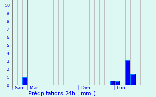Graphique des précipitations prvues pour Beine